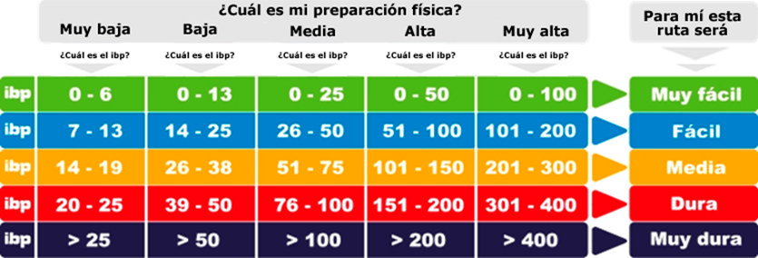 Criterios de dificultad en rutas ciclistas